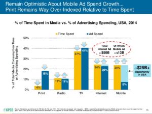 There's a gap between mobile time and ad spend. Will it narrow?